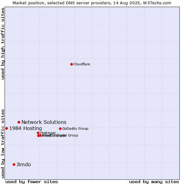 Market position of Network Solutions vs. Jimdo vs. 1984 Hosting