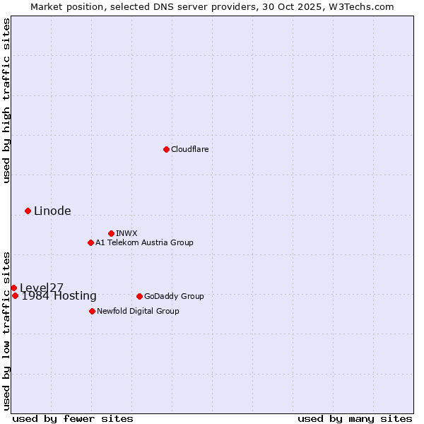 Market position of Linode vs. 1984 Hosting vs. Level27
