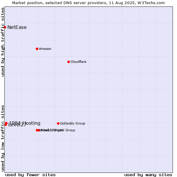 Market position of 1984 Hosting vs. Level27 vs. NetEase