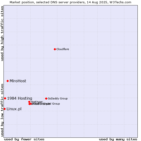 Market position of MiroHost vs. 1984 Hosting vs. Linux.pl