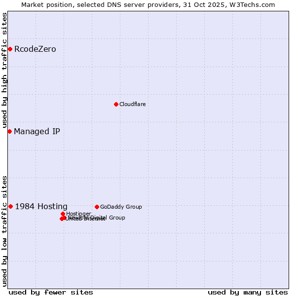 Market position of 1984 Hosting vs. RcodeZero vs. Managed IP