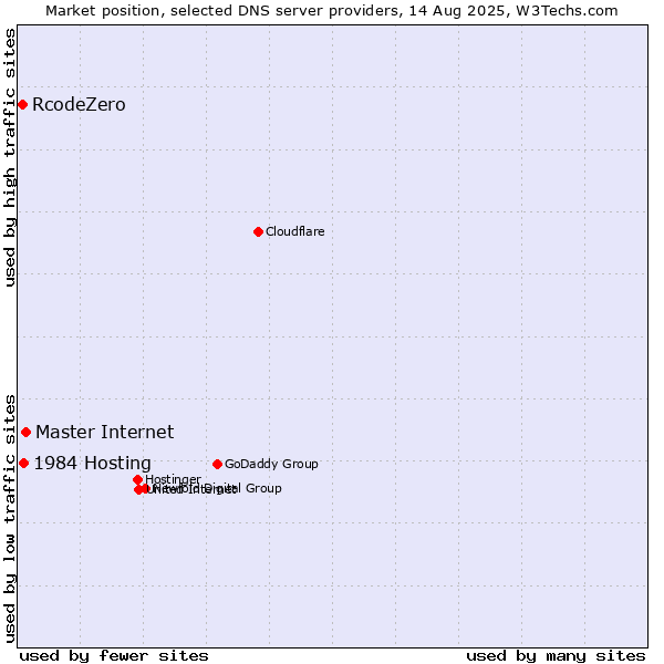 Market position of Master Internet vs. 1984 Hosting vs. RcodeZero