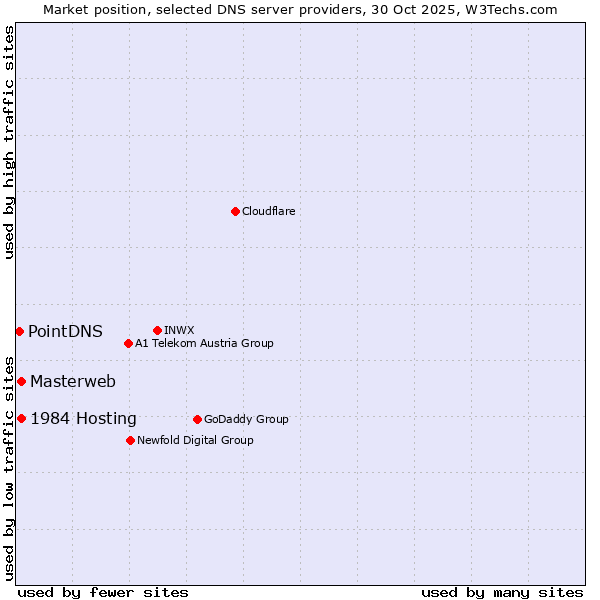 Market position of 1984 Hosting vs. Masterweb vs. PointDNS