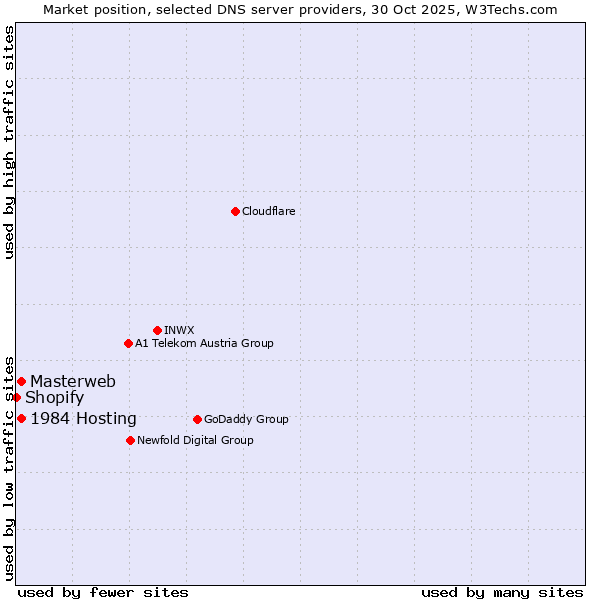 Market position of 1984 Hosting vs. Masterweb vs. Shopify