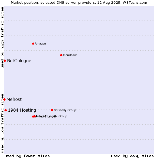 Market position of 1984 Hosting vs. NetCologne vs. Mehost