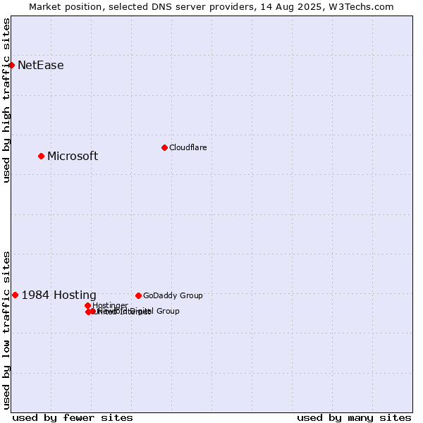 Market position of Microsoft vs. 1984 Hosting vs. NetEase