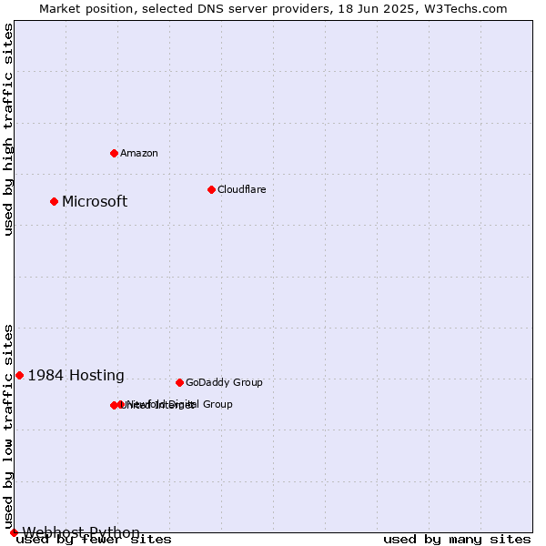 Market position of Microsoft vs. 1984 Hosting vs. Webhost Python