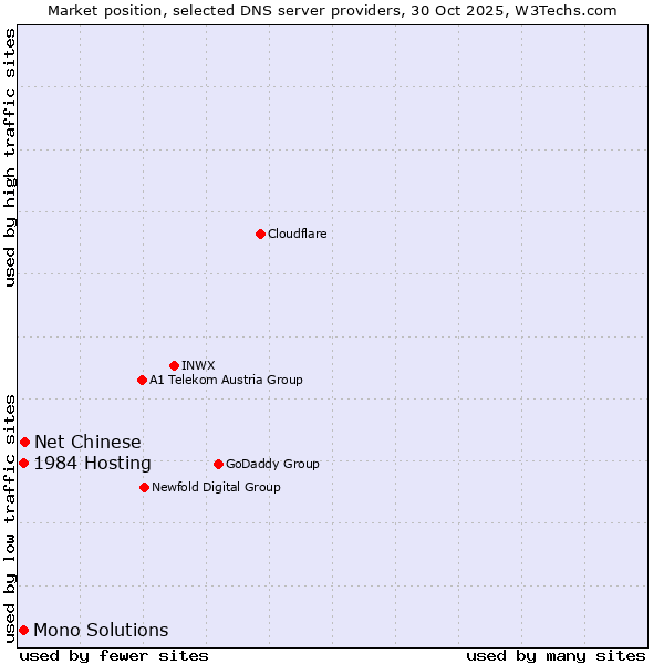 Market position of Net Chinese vs. 1984 Hosting vs. Mono Solutions