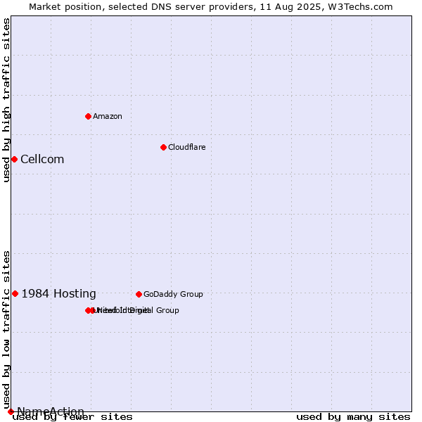Market position of 1984 Hosting vs. Cellcom vs. NameAction
