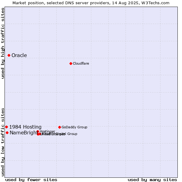 Market position of Oracle vs. NameBright vs. 1984 Hosting