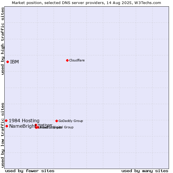 Market position of IBM vs. NameBright vs. 1984 Hosting