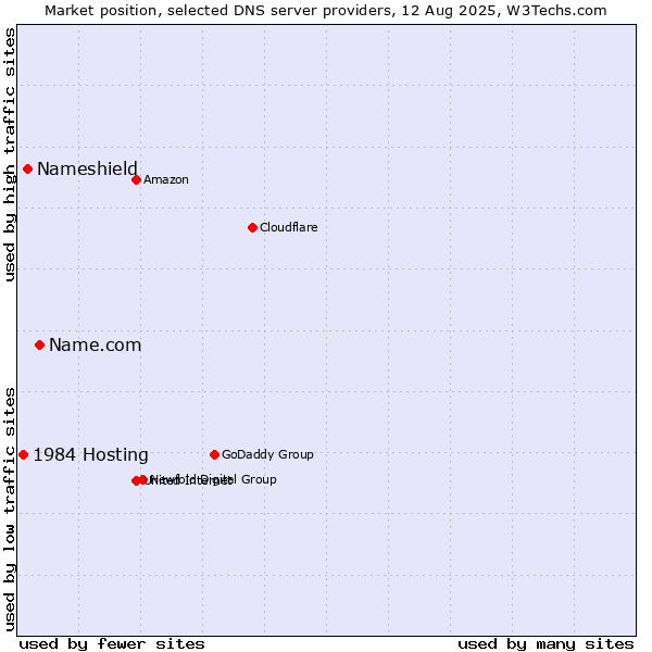 Market position of Name.com vs. Nameshield vs. 1984 Hosting