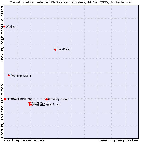 Market position of Name.com vs. 1984 Hosting vs. Zoho
