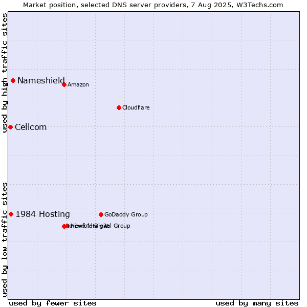 Market position of Nameshield vs. 1984 Hosting vs. Cellcom