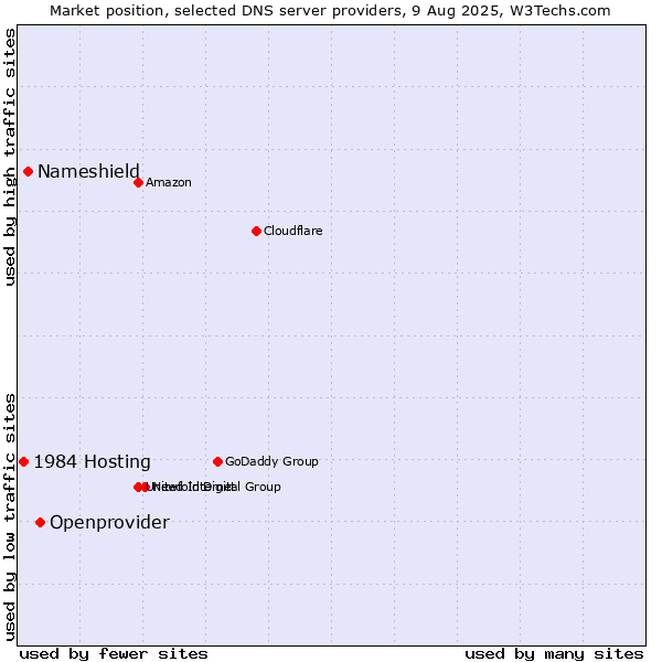 Market position of Openprovider vs. Nameshield vs. 1984 Hosting