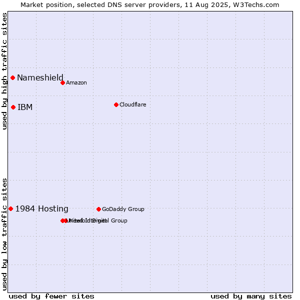 Market position of IBM vs. Nameshield vs. 1984 Hosting