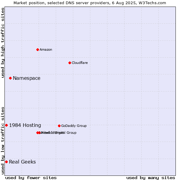 Market position of Namespace vs. 1984 Hosting vs. Real Geeks