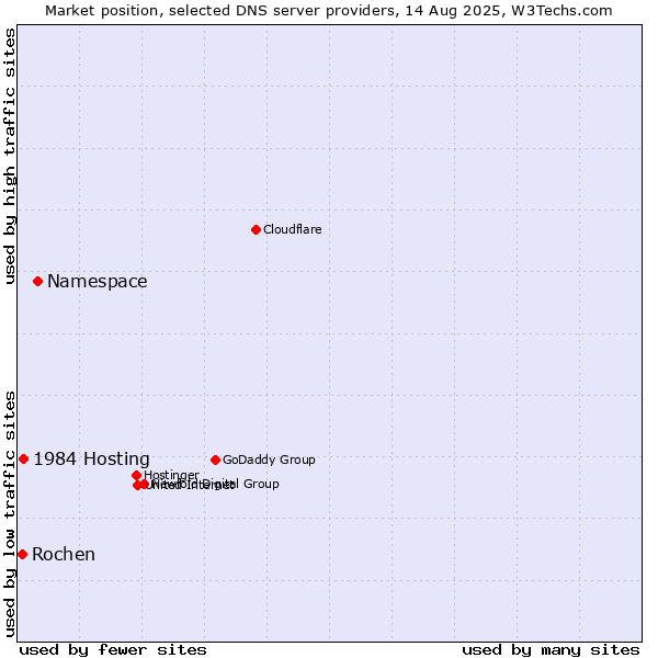 Market position of Namespace vs. 1984 Hosting vs. Rochen