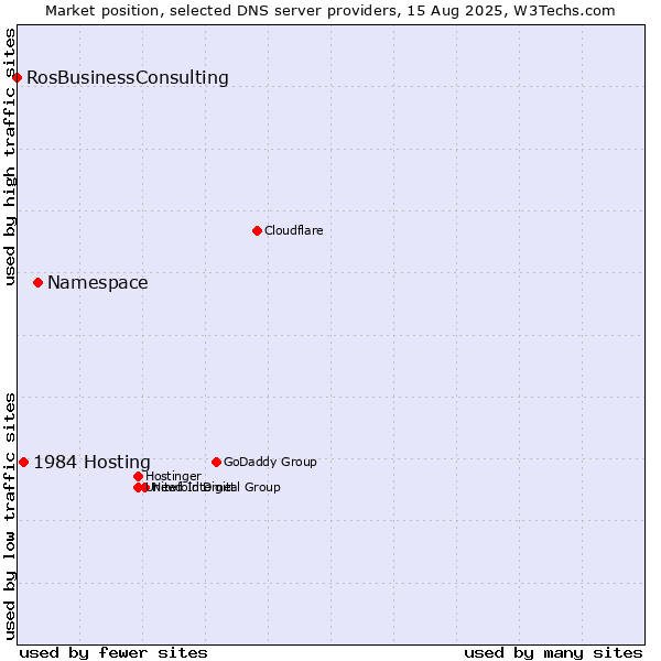 Market position of Namespace vs. 1984 Hosting vs. RosBusinessConsulting