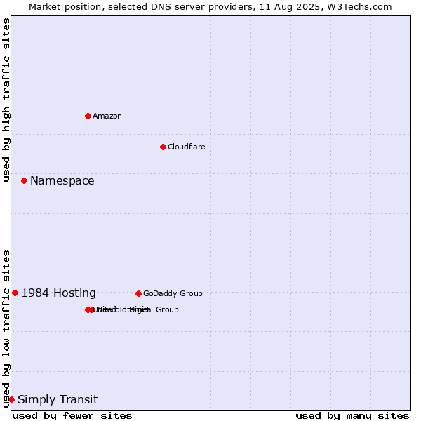 Market position of Namespace vs. 1984 Hosting vs. Simply Transit