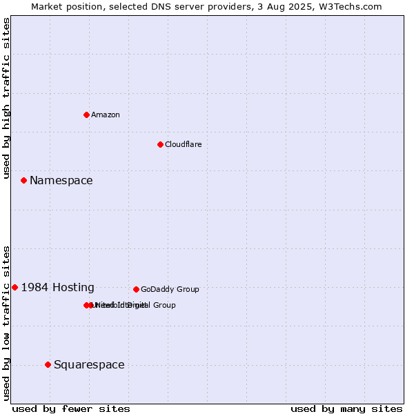 Market position of Squarespace vs. Namespace vs. 1984 Hosting