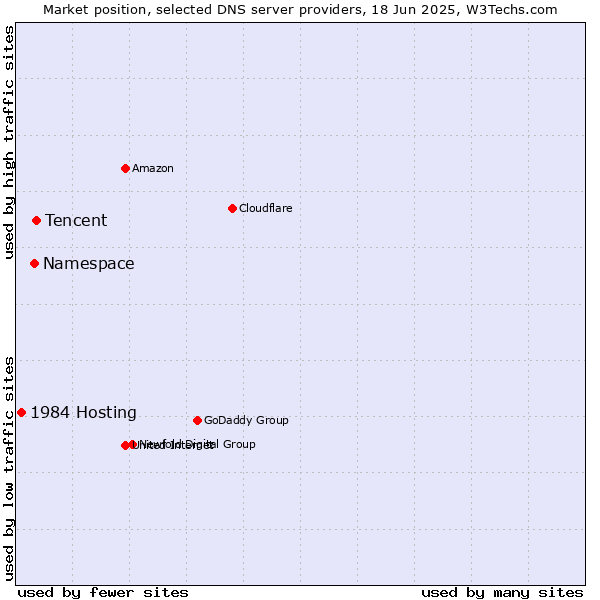 Market position of Tencent vs. Namespace vs. 1984 Hosting