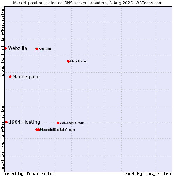 Market position of Namespace vs. 1984 Hosting vs. Webzilla
