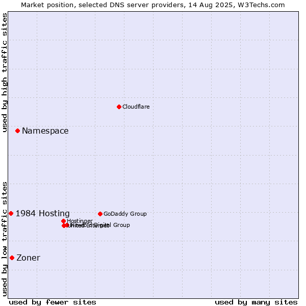 Market position of Namespace vs. Zoner vs. 1984 Hosting