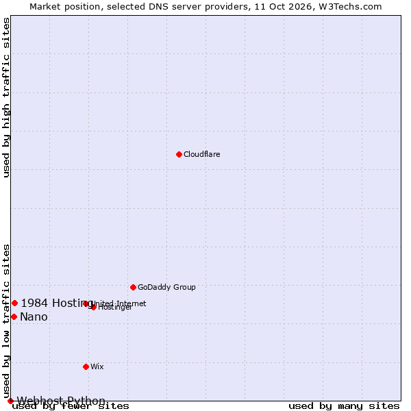 Market position of 1984 Hosting vs. Nano vs. Webhost Python