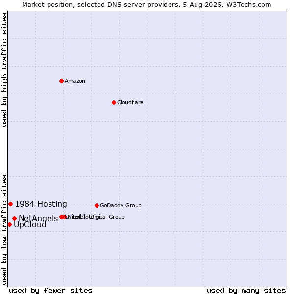 Market position of NetAngels vs. 1984 Hosting vs. UpCloud
