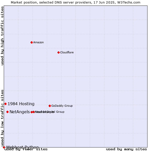 Market position of NetAngels vs. 1984 Hosting vs. Webhost Python