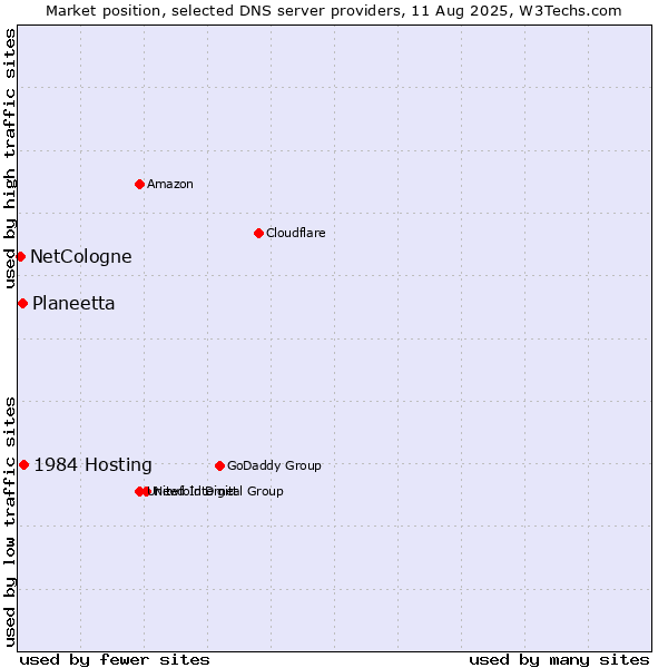 Market position of 1984 Hosting vs. Planeetta vs. NetCologne
