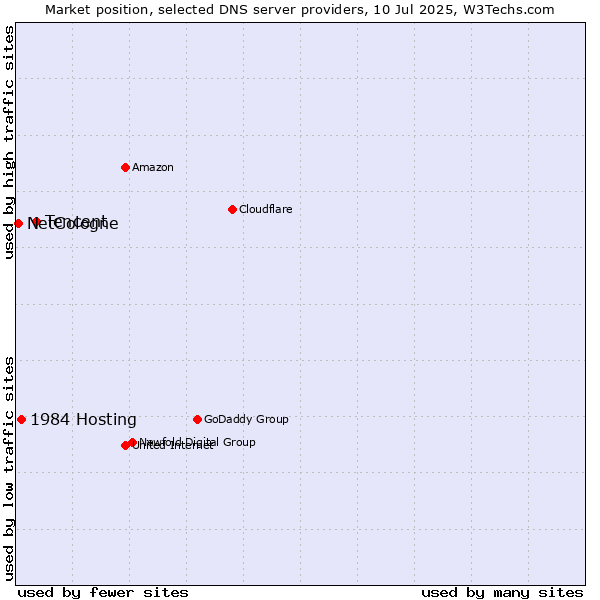 Market position of Tencent vs. 1984 Hosting vs. NetCologne