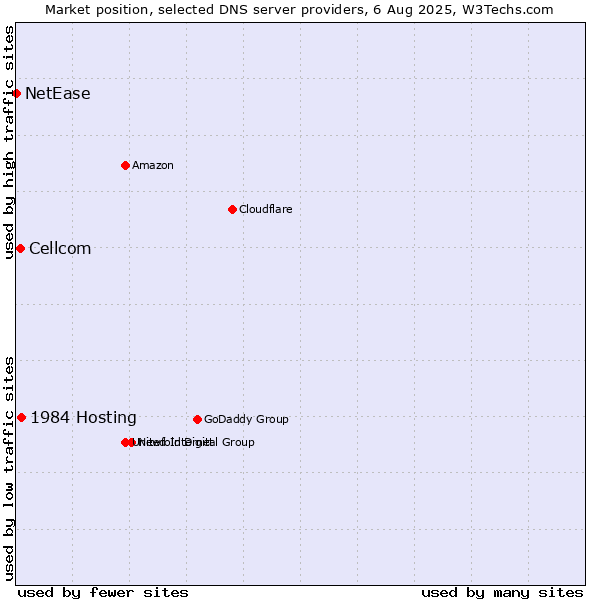 Market position of 1984 Hosting vs. Cellcom vs. NetEase