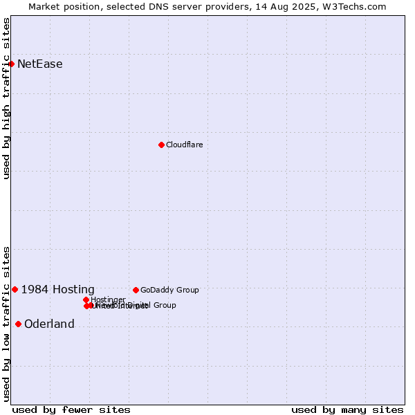 Market position of Oderland vs. 1984 Hosting vs. NetEase