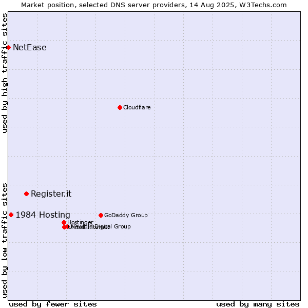 Market position of Register.it vs. 1984 Hosting vs. NetEase