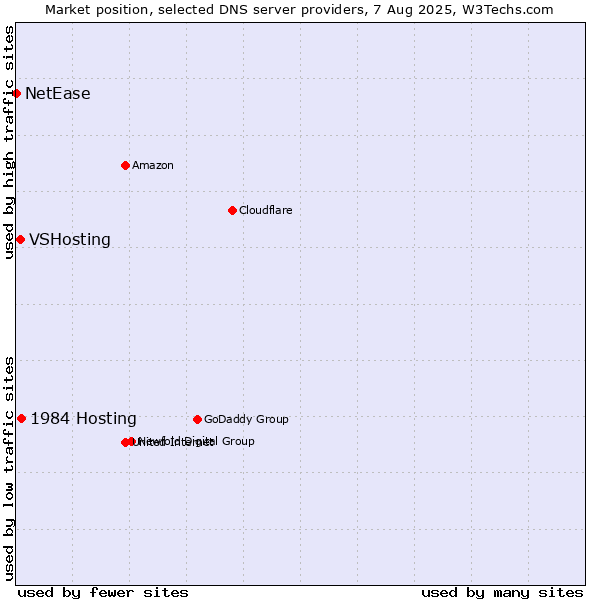 Market position of 1984 Hosting vs. VSHosting vs. NetEase