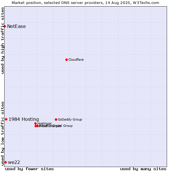 Market position of 1984 Hosting vs. we22 vs. NetEase