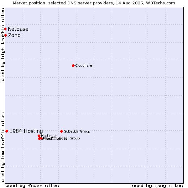 Market position of 1984 Hosting vs. Zoho vs. NetEase