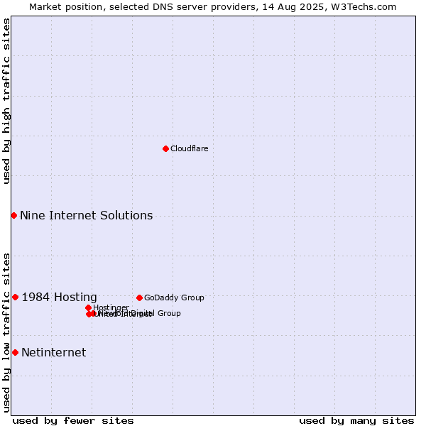 Market position of 1984 Hosting vs. Netinternet vs. Nine Internet Solutions