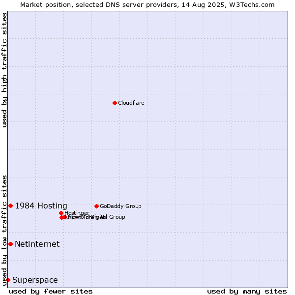 Market position of 1984 Hosting vs. Netinternet vs. Superspace