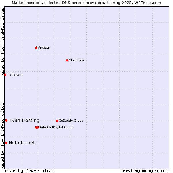 Market position of 1984 Hosting vs. Netinternet vs. Topsec