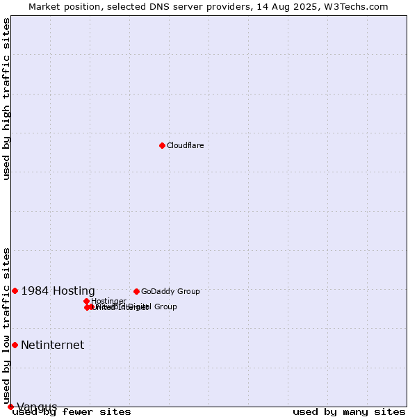 Market position of 1984 Hosting vs. Netinternet vs. Vangus