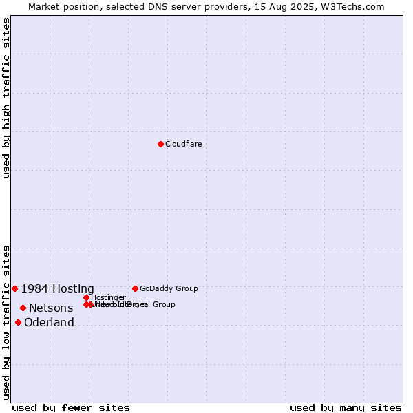 Market position of Netsons vs. Oderland vs. 1984 Hosting