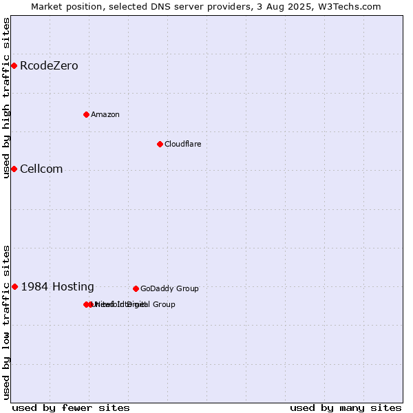 Market position of 1984 Hosting vs. Cellcom vs. RcodeZero