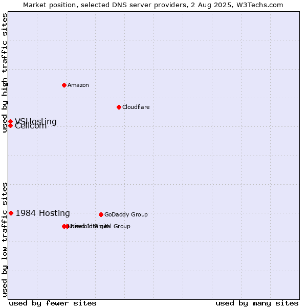Market position of 1984 Hosting vs. Cellcom vs. VSHosting