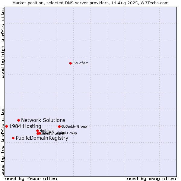 Market position of Network Solutions vs. PublicDomainRegistry vs. 1984 Hosting