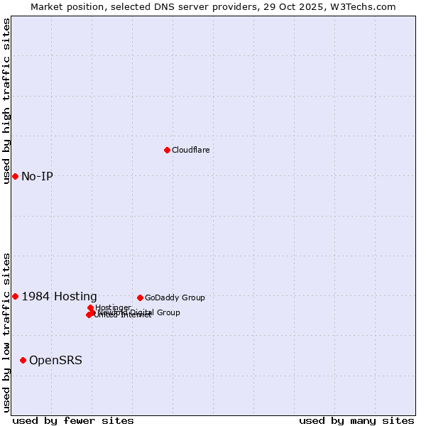 Market position of OpenSRS vs. 1984 Hosting vs. No-IP