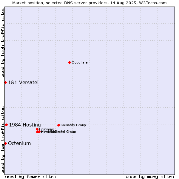Market position of 1984 Hosting vs. 1&1 Versatel vs. Octenium