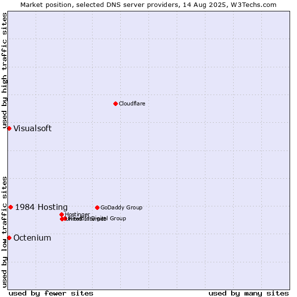 Market position of 1984 Hosting vs. Visualsoft vs. Octenium